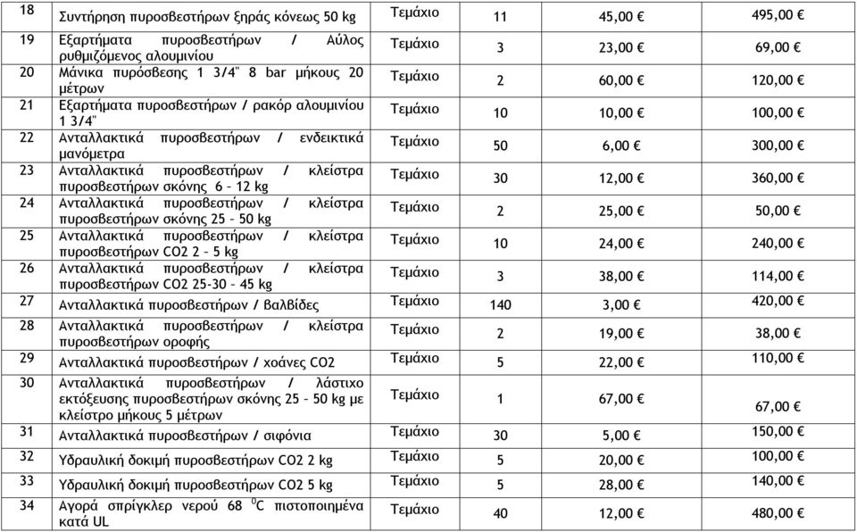 πυροσβεστήρων / κλείστρα πυροσβεστήρων σκόνης 6 12 kg Τεμάχιο 30 12,00 360,00 24 Ανταλλακτικά πυροσβεστήρων / κλείστρα πυροσβεστήρων σκόνης 25 50 kg Τεμάχιο 2 25,00 50,00 25 Ανταλλακτικά