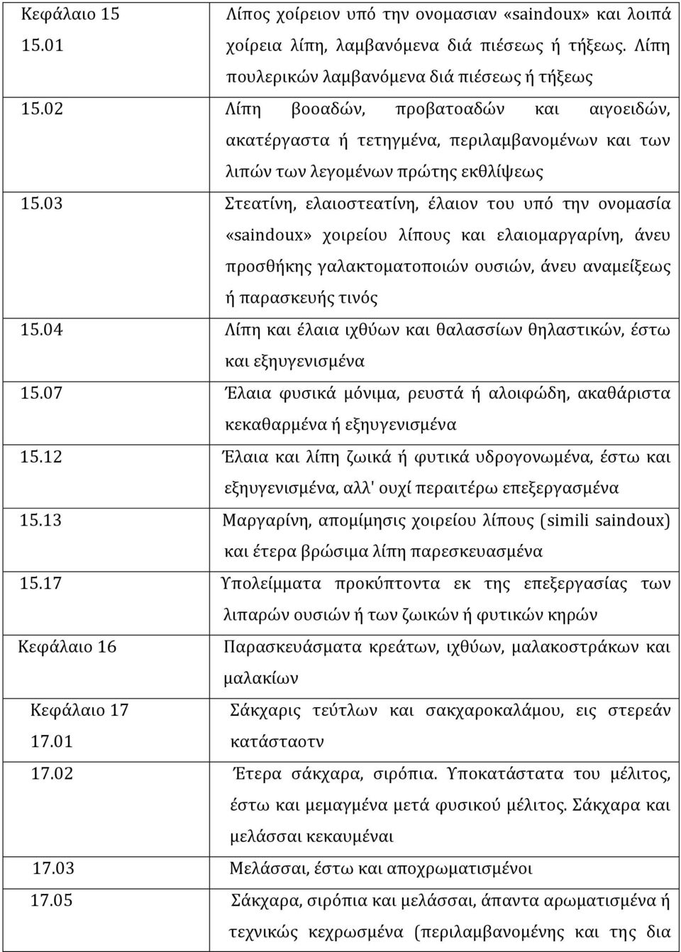 03 Στεατύνη, ελαιοςτεατύνη, ϋλαιον του υπϐ την ονοµαςύα «saindoux» χοιρεύου λύπουσ και ελαιοµαργαρύνη, ϊνευ προςθόκησ γαλακτοµατοποιών ουςιών, ϊνευ αναµεύξεωσ ό παραςκευόσ τινϐσ 15.