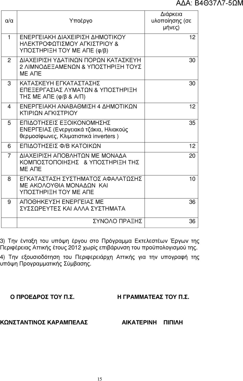 θερµοσίφωνες, Κλιµατιστικά inverters ) ιάρκεια υλοποίησης (σε µήνες) 6 ΕΠΙ ΟΤΗΣΕΙΣ Φ/Β ΚΑΤΟΙΚΩΝ 12 7 ΙΑΧΕΙΡΙΣΗ ΑΠΟΒΛΗΤΩΝ ΜΕ ΜΟΝΑ Α ΚΟΜΠΟΣΤΟΠΟΙΗΣΗΣ & ΥΠΟΣΤΗΡΙΞΗ ΤΗΣ ΜΕ ΑΠΕ 8 ΕΓΚΑΤΑΣΤΑΣΗ ΣΥΣΤΗΜΑΤΟΣ