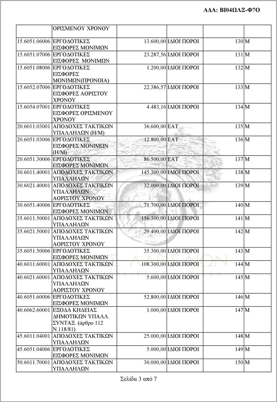 40001 ΑΠΟΔΟΧΕΣ ΤΑΚΤΙΚΩΝ 30.6051.40006 ΕΡΓΟΔΟΤΙΚΕΣ 35.6011.50001 ΑΠΟΔΟΧΕΣ ΤΑΚΤΙΚΩΝ 35.6021.50001 ΑΠΟΔΟΧΕΣ ΤΑΚΤΙΚΩΝ 35.6051.50006 ΕΡΓΟΔΟΤΙΚΕΣ 40.6011.60001 ΑΠΟΔΟΧΕΣ ΤΑΚΤΙΚΩΝ 40.6021.60001 ΑΠΟΔΟΧΕΣ ΤΑΚΤΙΚΩΝ 40.6051.60006 ΕΡΓΟΔΟΤΙΚΕΣ 40.