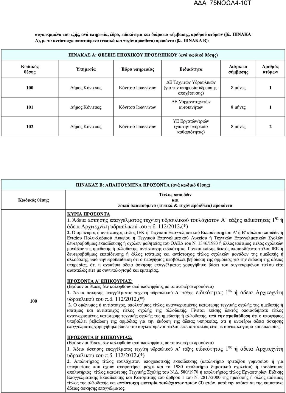 Κόνιτσας Κόνιτσα Ιωαννίνων ΔΕ Τεχνιτών Υδραυλικών (για την υπηρεσία ύδρευσηςαποχέτευσης) 8 μήνες 1 ΔΕ Μηχανοτεχνιτών αυτοκινήτων 8 μήνες 1 102 Δήμος Κόνιτσας Κόνιτσα Ιωαννίνων ΥΕ Εργατών/τριών (για