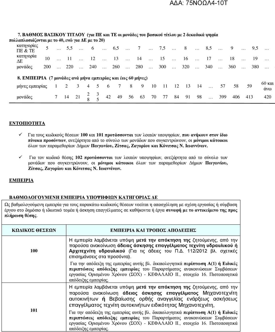 ΕΜΠΕΙΡΙΑ (7 μονάδες ανά μήνα εμπειρίας και έως 60 μήνες) μήνες εμπειρίας 1 2 3 4 5 6 7 8 9 10 11 12 13 14 57 58 59 μονάδες 7 14 21 2 8 3 5 60 και άνω 42 49 56 63 70 77 84 91 98 399 406 413 420