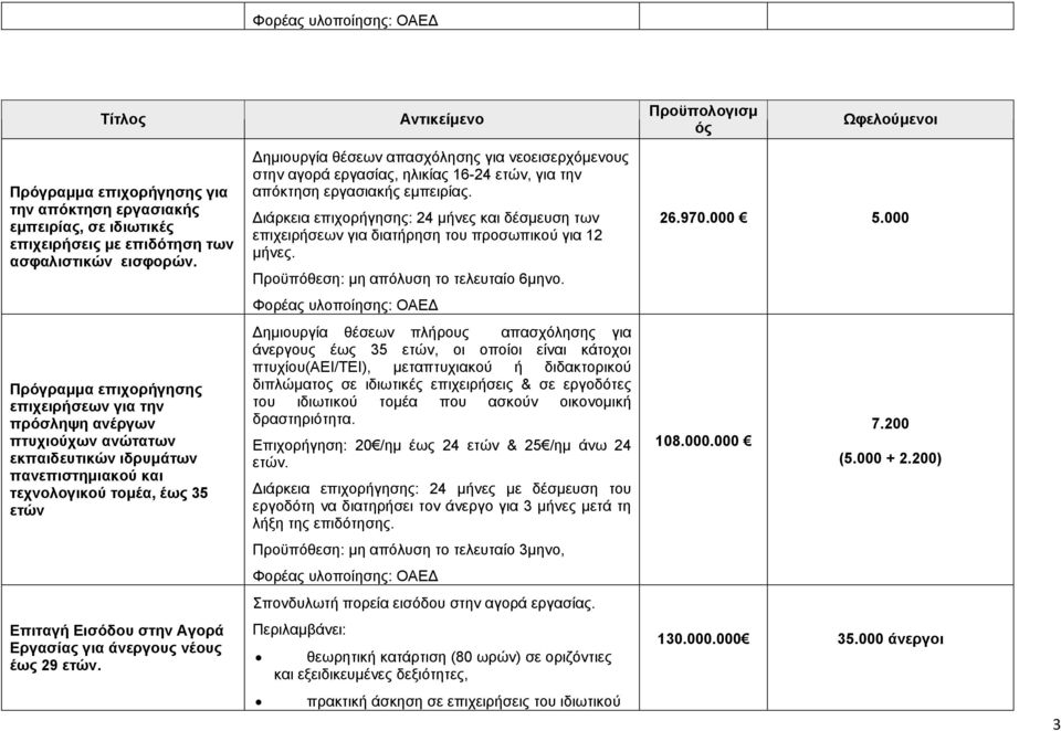 ιάρκεια επιχορήγησης: 24 μήνες και δέσμευση των επιχειρήσεων για διατήρηση του προσωπικού για 12 μήνες. Προϋπόθεση: μη απόλυση το τελευταίο 6μηνο. 26.970.000 5.