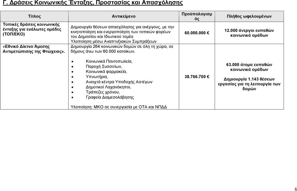 δομών σε όλη τη χώρα, σε δήμους άνω των 60.000 κατοίκων. 60.000.000 Πλήθος ωφελουμένων 12.