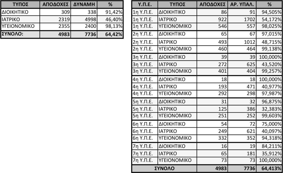 Π.Ε. ΙΑΤΡΙΚΟ 272 625 43,520% 3η Υ.Π.Ε. ΥΓΕΙΟΝΟΜΙΚΟ 401 404 99,257% 4η Υ.Π.Ε. ΔΙΟΙΚΗΤΙΚΟ 18 18 100,000% 4η Υ.Π.Ε. ΙΑΤΡΙΚΟ 193 471 40,977% 4η Υ.Π.Ε. ΥΓΕΙΟΝΟΜΙΚΟ 292 298 97,987% 5η Υ.Π.Ε. ΔΙΟΙΚΗΤΙΚΟ 31 32 96,875% 5η Υ.