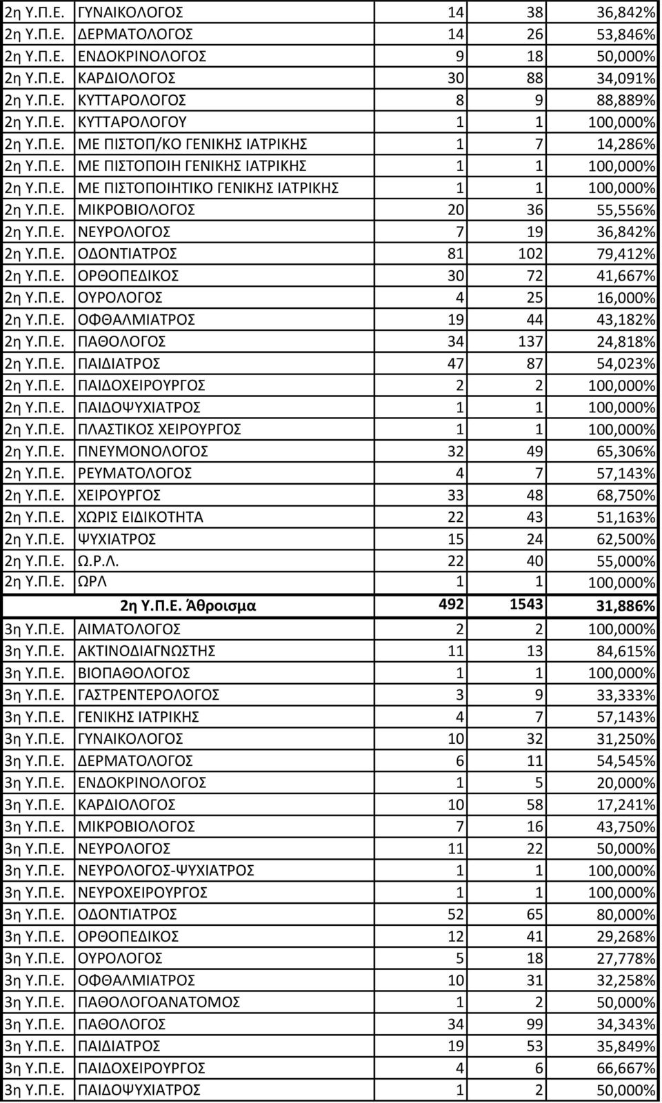 Π.Ε. ΟΔΟΝΣΙΑΣΡΟ 81 102 79,412% 2η Τ.Π.Ε. ΟΡΘΟΠΕΔΙΚΟ 30 72 41,667% 2η Τ.Π.Ε. ΟΤΡΟΛΟΓΟ 4 25 16,000% 2η Τ.Π.Ε. ΟΦΘΑΛΜΙΑΣΡΟ 19 44 43,182% 2η Τ.Π.Ε. ΠΑΘΟΛΟΓΟ 34 137 24,818% 2η Τ.Π.Ε. ΠΑΙΔΙΑΣΡΟ 47 87 54,023% 2η Τ.