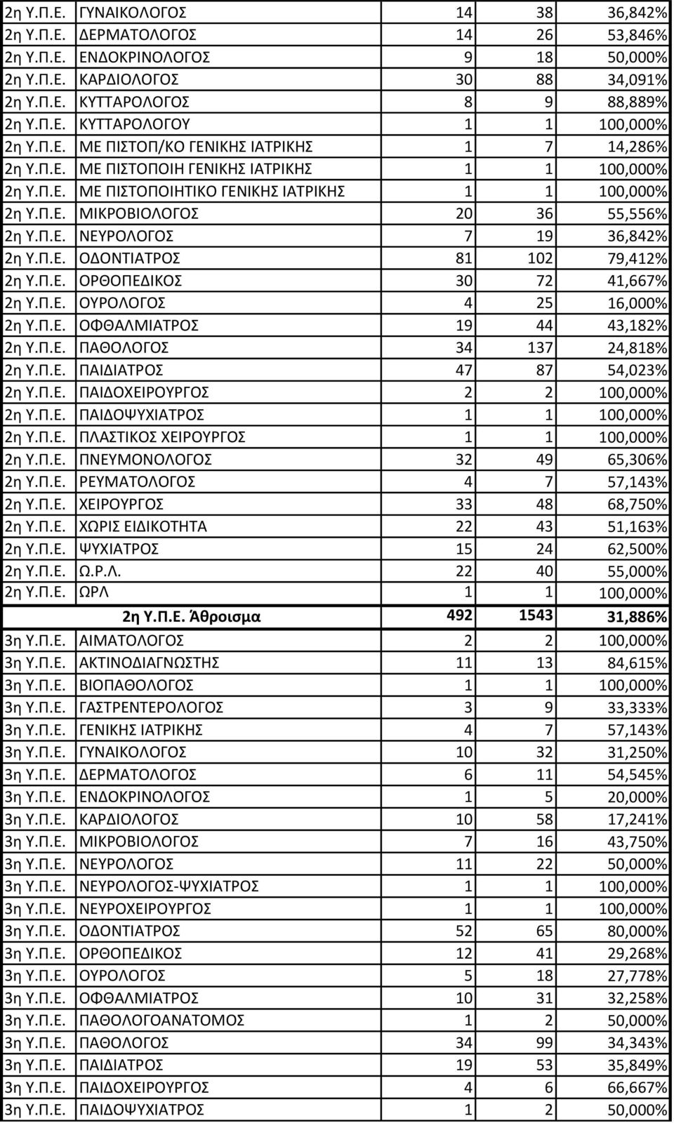 Π.Ε. ΟΔΟΝΣΙΑΣΡΟ 81 102 79,412% 2η Τ.Π.Ε. ΟΡΘΟΠΕΔΙΚΟ 30 72 41,667% 2η Τ.Π.Ε. ΟΤΡΟΛΟΓΟ 4 25 16,000% 2η Τ.Π.Ε. ΟΦΘΑΛΜΙΑΣΡΟ 19 44 43,182% 2η Τ.Π.Ε. ΠΑΘΟΛΟΓΟ 34 137 24,818% 2η Τ.Π.Ε. ΠΑΙΔΙΑΣΡΟ 47 87 54,023% 2η Τ.