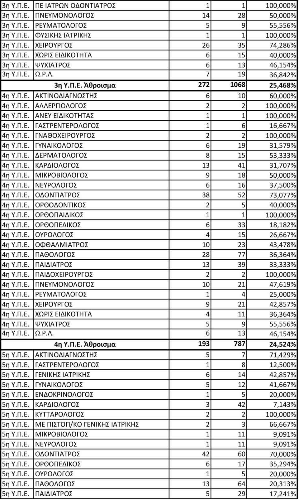 Π.Ε. ΓΑΣΡΕΝΣΕΡΟΛΟΓΟ 1 6 16,667% 4η Τ.Π.Ε. ΓΝΑΘΟΧΕΙΡΟΤΡΓΟ 2 2 100,000% 4η Τ.Π.Ε. ΓΤΝΑΙΚΟΛΟΓΟ 6 19 31,579% 4η Τ.Π.Ε. ΔΕΡΜΑΣΟΛΟΓΟ 8 15 53,333% 4η Τ.Π.Ε. ΚΑΡΔΙΟΛΟΓΟ 13 41 31,707% 4η Τ.Π.Ε. ΜΙΚΡΟΒΙΟΛΟΓΟ 9 18 50,000% 4η Τ.