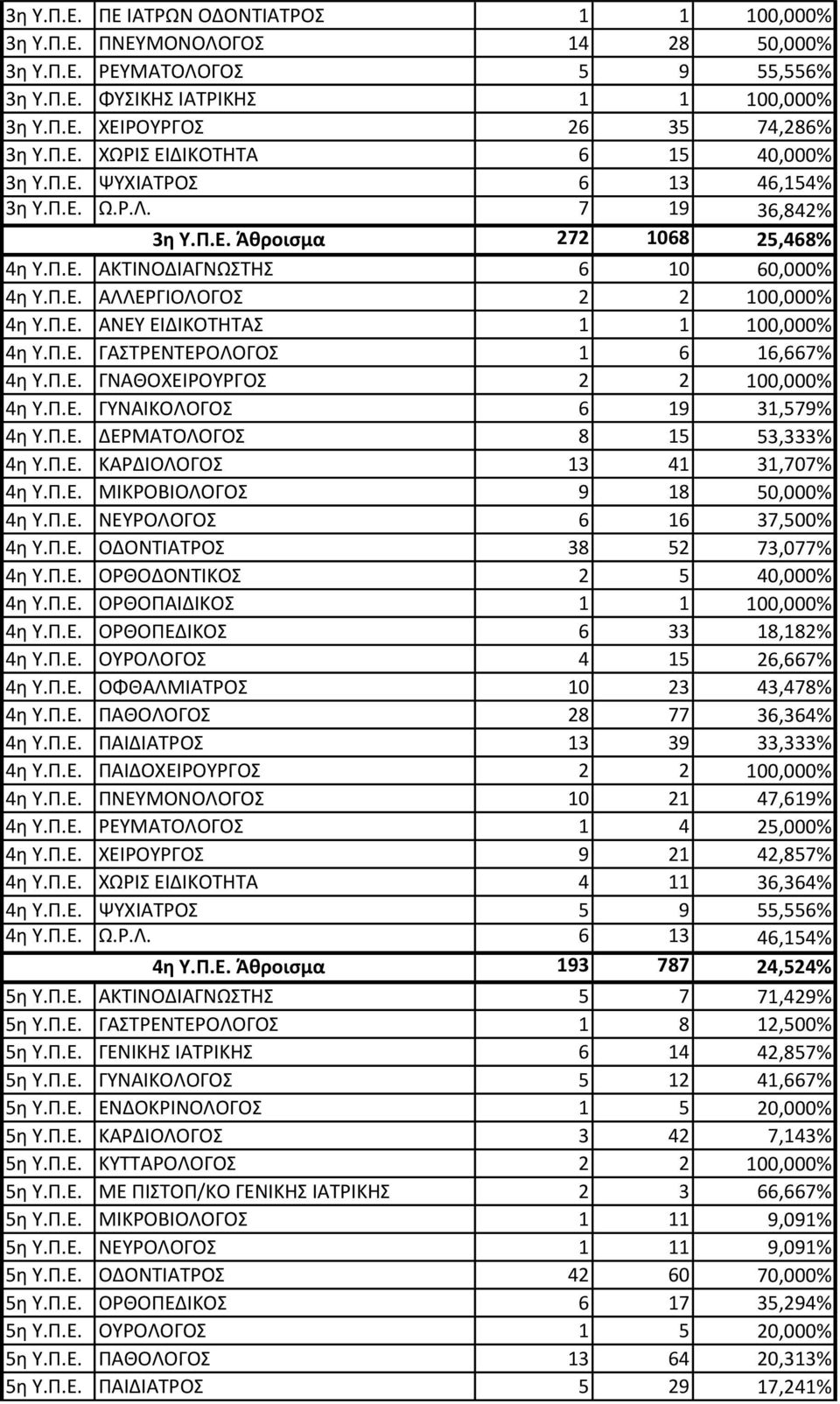 Π.Ε. ΓΑΣΡΕΝΣΕΡΟΛΟΓΟ 1 6 16,667% 4η Τ.Π.Ε. ΓΝΑΘΟΧΕΙΡΟΤΡΓΟ 2 2 100,000% 4η Τ.Π.Ε. ΓΤΝΑΙΚΟΛΟΓΟ 6 19 31,579% 4η Τ.Π.Ε. ΔΕΡΜΑΣΟΛΟΓΟ 8 15 53,333% 4η Τ.Π.Ε. ΚΑΡΔΙΟΛΟΓΟ 13 41 31,707% 4η Τ.Π.Ε. ΜΙΚΡΟΒΙΟΛΟΓΟ 9 18 50,000% 4η Τ.