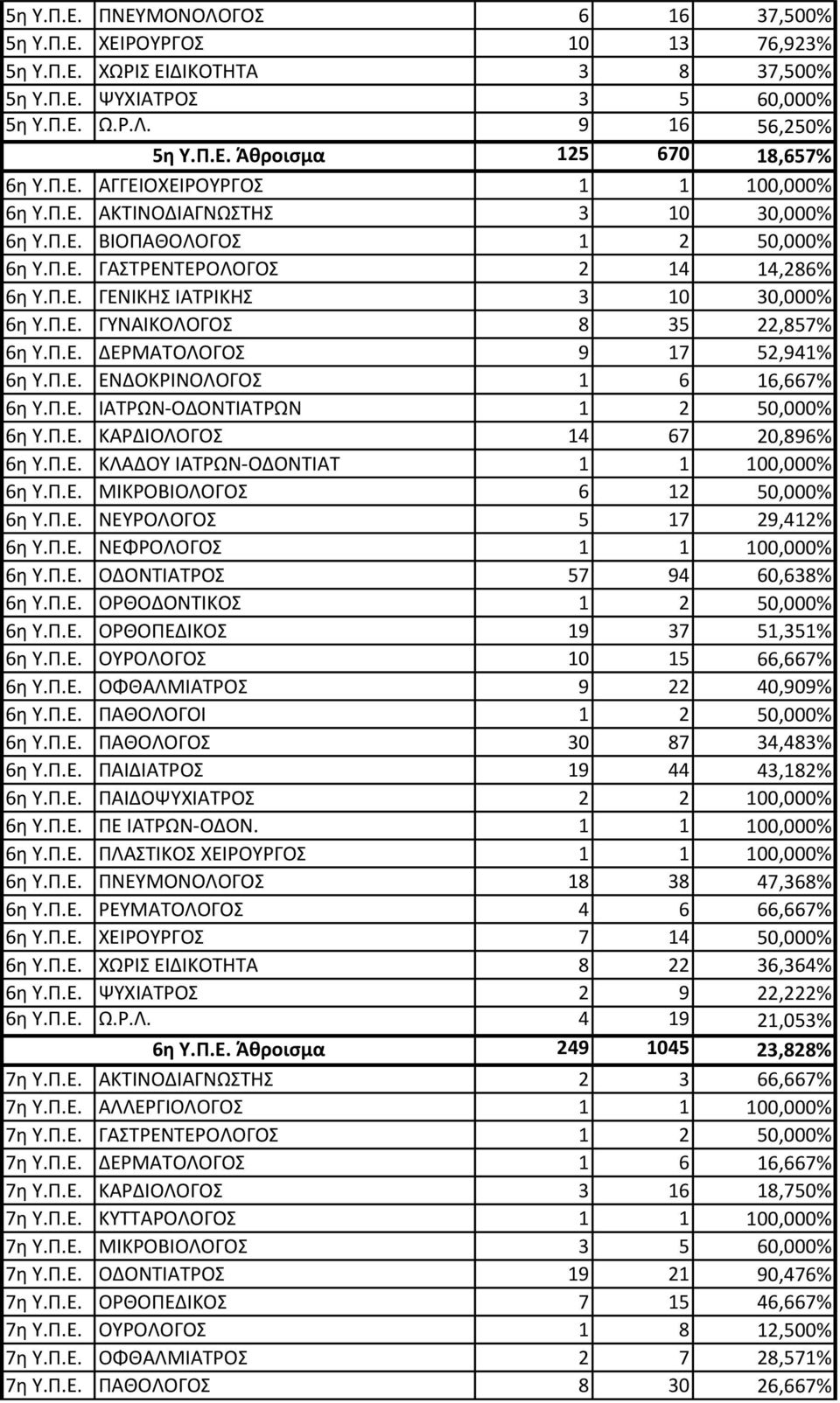 Π.Ε. ΔΕΡΜΑΣΟΛΟΓΟ 9 17 52,941% 6η Τ.Π.Ε. ΕΝΔΟΚΡΙΝΟΛΟΓΟ 1 6 16,667% 6η Τ.Π.Ε. ΙΑΣΡΩΝ-ΟΔΟΝΣΙΑΣΡΩΝ 1 2 50,000% 6η Τ.Π.Ε. ΚΑΡΔΙΟΛΟΓΟ 14 67 20,896% 6η Τ.Π.Ε. ΚΛΑΔΟΤ ΙΑΣΡΩΝ-ΟΔΟΝΣΙΑΣ 1 1 100,000% 6η Τ.Π.Ε. ΜΙΚΡΟΒΙΟΛΟΓΟ 6 12 50,000% 6η Τ.