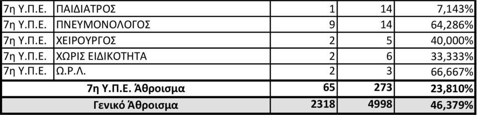 Π.Ε. Ω.Ρ.Λ. 2 3 66,667% 7η Υ.Π.Ε. Άθροισμα Γενικό Άθροισμα