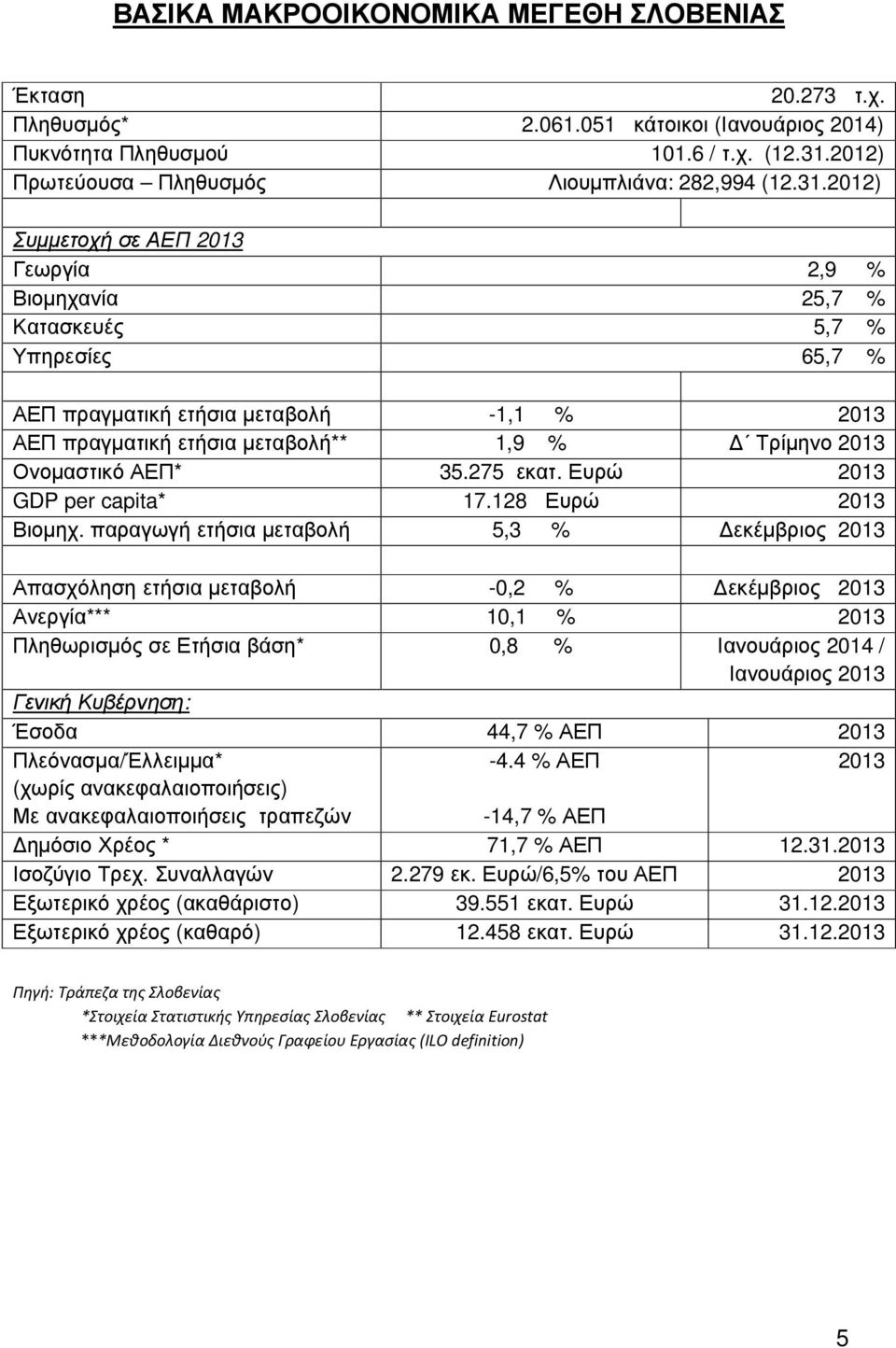 Ονοµαστικό ΑΕΠ* 35.275 εκατ. Ευρώ 2013 GDP per capita* 17.128 Ευρώ 2013 Βιοµηχ.