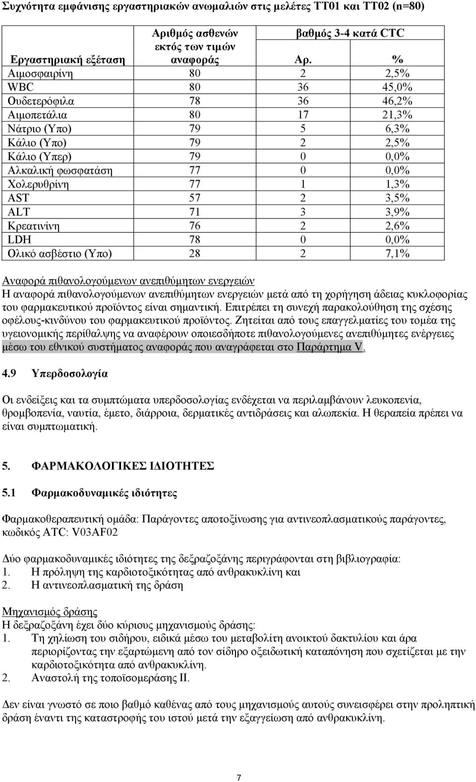 77 1 1,3% AST 57 2 3,5% ALT 71 3 3,9% Κρεατινίνη 76 2 2,6% LDH 78 0 0,0% Ολικό ασβέστιο (Υπο) 28 2 7,1% Αναφορά πιθανολογούμενων ανεπιθύμητων ενεργειών Η αναφορά πιθανολογούμενων ανεπιθύμητων