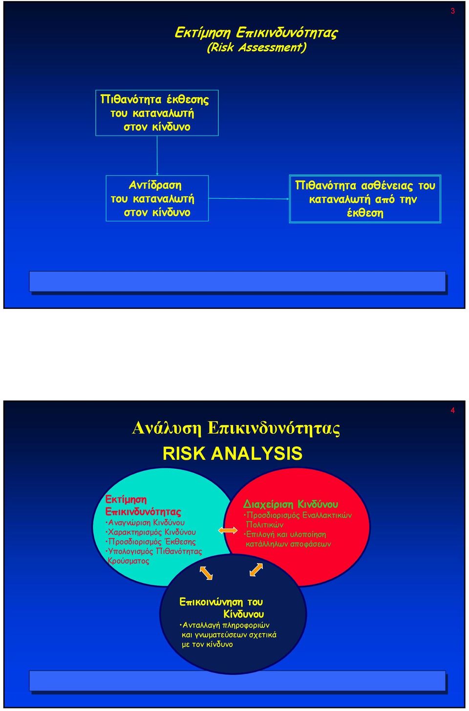 Κινδύνου Χαρακτηρισµός Κινδύνου Προσδιορισµός Έκθεσης Υπολογισµός Πιθανότητας Κρούσµατος ιαχείριση Κινδύνου Προσδιορισµός