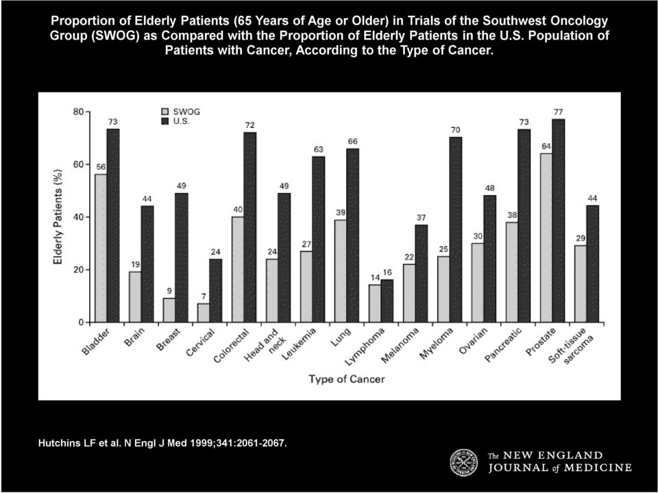 Elderly Patients in the U.S.