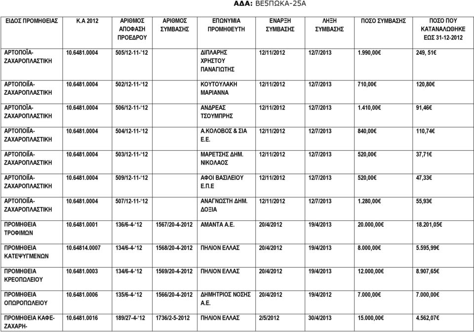 ΝΙΚΟΛΑΟΣ 10.6481.0004 509/12-11- 12 ΑΦΟΙ ΒΑΣΙΛΕΙΟΥ Ε.Π.Ε 10.6481.0004 507/12-11- 12 ΑΝΑΓΝΩΣΤΗ ΗΜ. ΟΞΙΑ 12/11/2012 12/7/2013 1.990,00 249, 51 12/11/2012 12/7/2013 710,00 120,80 12/11/2012 12/7/2013 1.