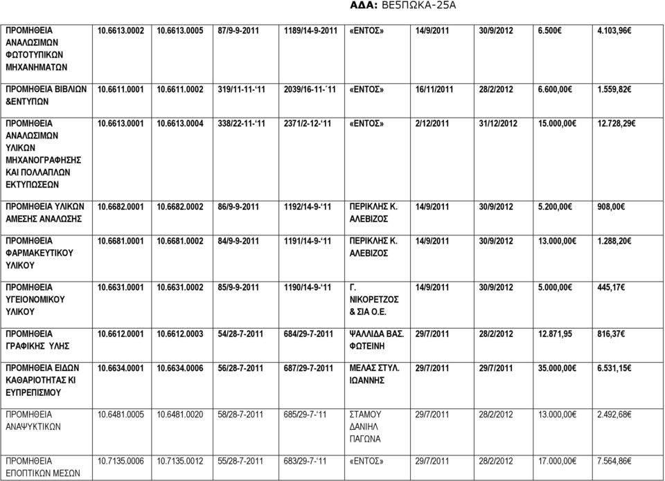 728,29 ΥΛΙΚΩΝ ΑΜΕΣΗΣ ΑΝΑΛΩΣΗΣ ΦΑΡΜΑΚΕΥΤΙΚΟΥ ΥΛΙΚΟΥ ΥΓΕΙΟΝΟΜΙΚΟΥ ΥΛΙΚΟΥ ΓΡΑΦΙΚΗΣ ΥΛΗΣ ΕΙ ΩΝ ΚΑΘΑΡΙΟΤΗΤΑΣ ΚΙ ΕΥΠΡΕΠΙΣΜΟΥ ΑΝΑΨΥΚΤΙΚΩΝ 10.6682.0001 10.6682.0002 86/9-9-2011 1192/14-9- 11 ΠΕΡΙΚΛΗΣ Κ.