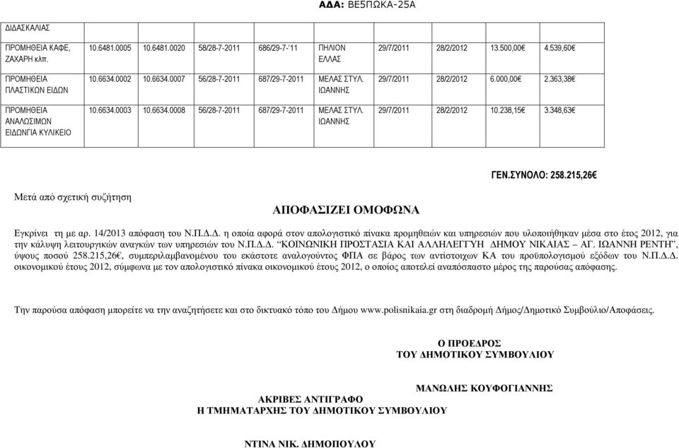 215,26 Μετά από σχετική συζήτηση ΑΠΟΦΑΣΙΖΕΙ ΟΜΟΦΩΝΑ Εγκρίνει τη µε αρ. 14/2013 απόφαση του Ν.Π... η οποία αφορά στον απολογιστικό πίνακα προµηθειών και υπηρεσιών που υλοποιήθηκαν µέσα στο έτος 2012, για την κάλυψη λειτουργικών αναγκών των υπηρεσιών του Ν.