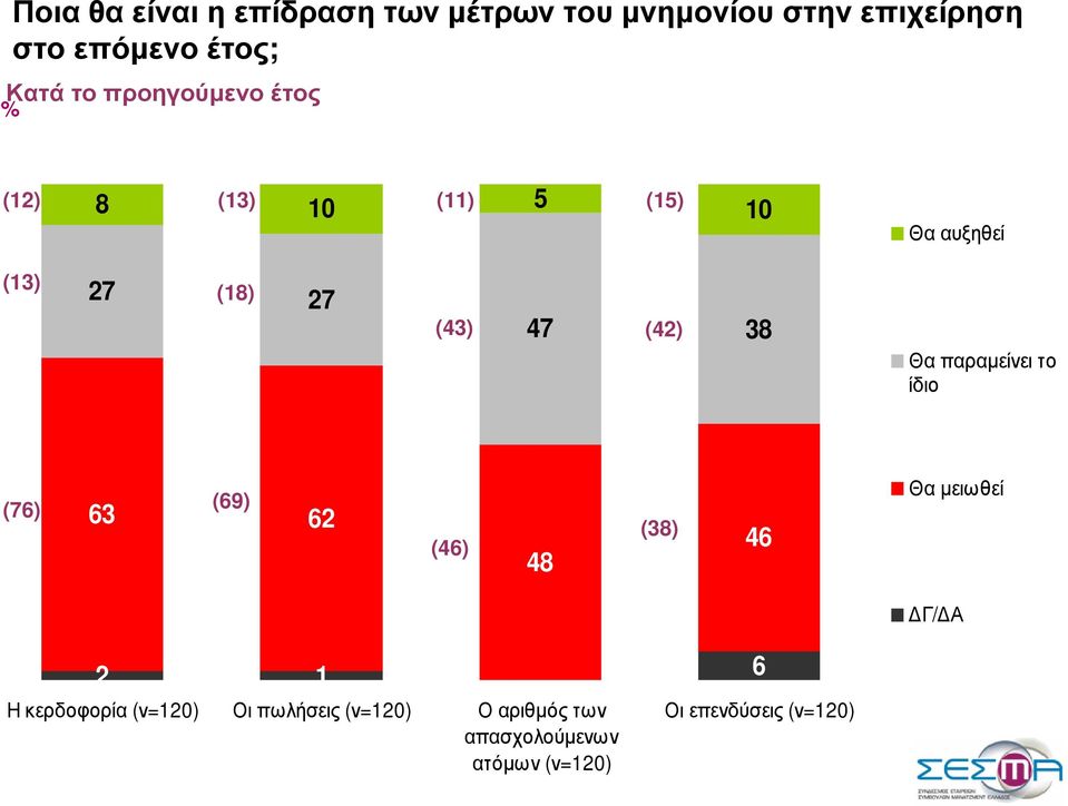 Θα παραµείνει το ίδιο (76) (69) 63 62 (46) 48 (38) 46 Θα µειωθεί Γ/ Α 2 1 6 Η κερδοφορία