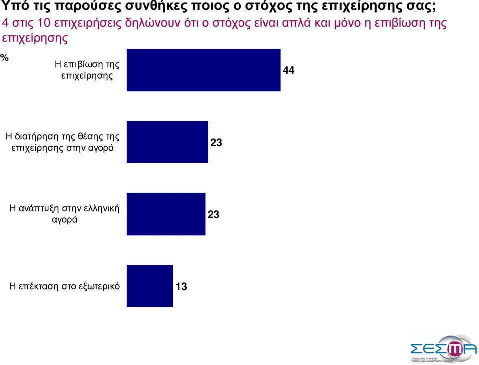 επιχείρησης Η επιβίωση της επιχείρησης 44 Η διατήρηση της θέσης της