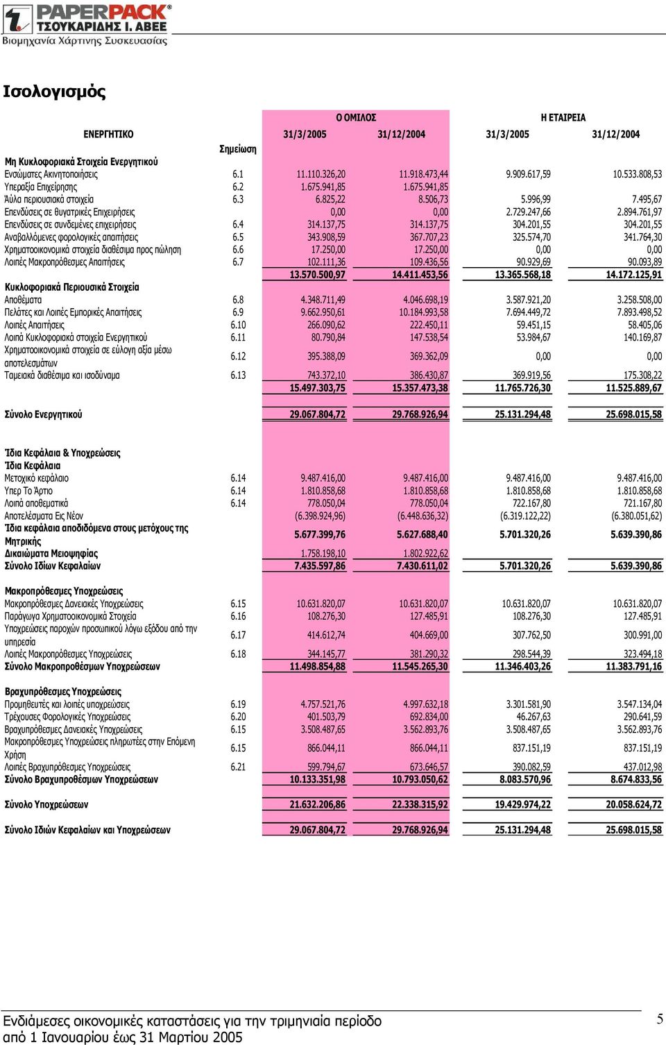 761,97 Επενδύσεις σε συνδεμένες επιχειρήσεις 6.4 314.137,75 314.137,75 304.201,55 304.201,55 Αναβαλλόμενες φορολογικές απαιτήσεις 6.5 343.908,59 367.707,23 325.574,70 341.