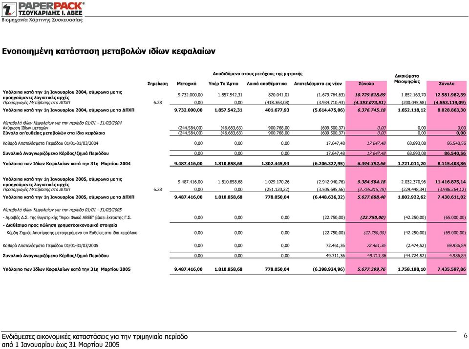 982,39 Προσαρμογές Μετάβασης στα ΔΠΧΠ 6.28 0,00 0,00 (418.363,08) (3.934.710,43) (4.353.073,51) (200.045,58) (4.553.119,09) Υπόλοιπα κατά την 1η Ιανουαρίου 2004, σύμφωνα με τα ΔΠΧΠ 9.732.000,00 1.857.