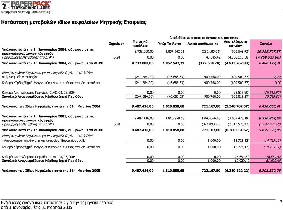 113,38) (4.259.527,96) Υπόλοιπα κατά την 1η Ιανουαρίου 2004, σύμφωνα με τα ΔΠΧΠ 9.732.000,00 1.857.542,31 (179.600,20) (4.913.762,80) 6.496.