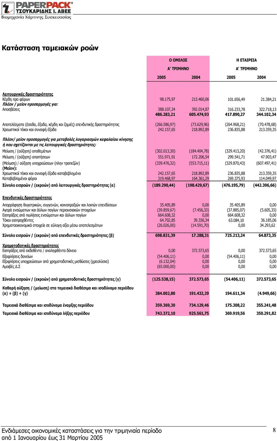 102,34 Αποτελέσματα (έσοδα, έξοδα, κέρδη και ζημιές) επενδυτικής δραστηριότητας (266.586,97) (73.629,96) (264.968,21) (70.478,68) Χρεωστικοί τόκοι και συναφή έξοδα 242.157,65 218.892,89 236.