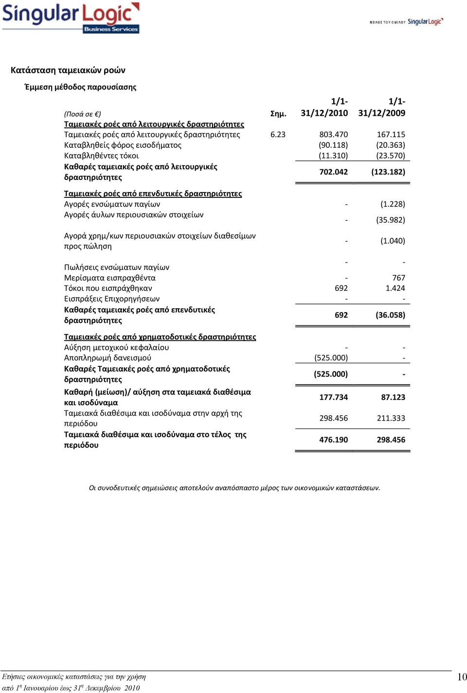 182) Ταμειακές ροές από επενδυτικές δραστηριότητες Αγορές ενσώματων παγίων (1.228) Αγορές άυλων περιουσιακών στοιχείων (35.982) Αγορά χρημ/κων περιουσιακών στοιχείων διαθεσίμων προς πώληση (1.