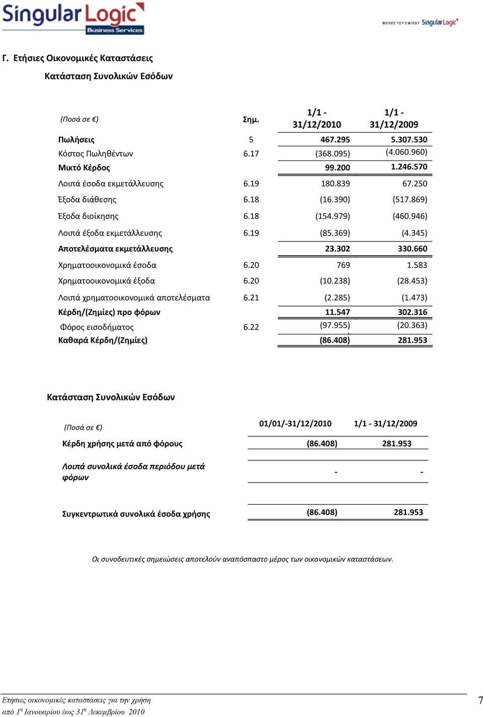 345) Αποτελέσματα εκμετάλλευσης 23.302 330.660 Χρηματοοικονομικά έσοδα 6.20 769 1.583 Χρηματοοικονομικά έξοδα 6.20 (10.238) (28.453) Λοιπά χρηματοοικονομικά αποτελέσματα 6.21 (2.285) (1.