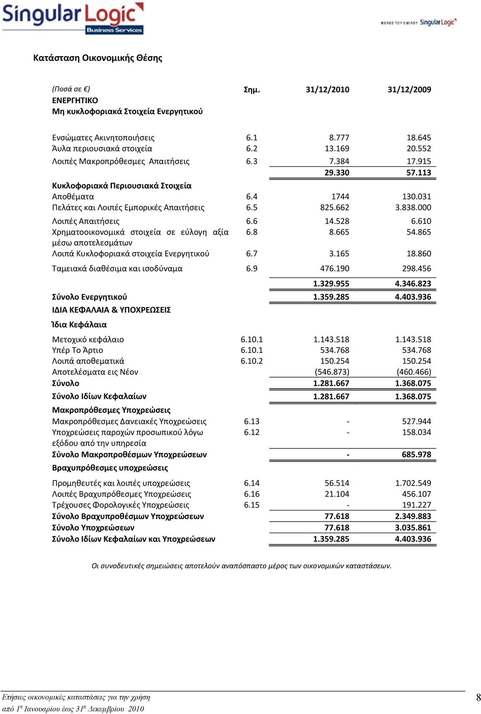 000 Λοιπές Απαιτήσεις 6.6 14.528 6.610 Χρηματοοικονομικά στοιχεία σε εύλογη αξία 6.8 8.665 54.865 μέσω αποτελεσμάτων Λοιπά Κυκλοφοριακά στοιχεία Ενεργητικού 6.7 3.165 18.