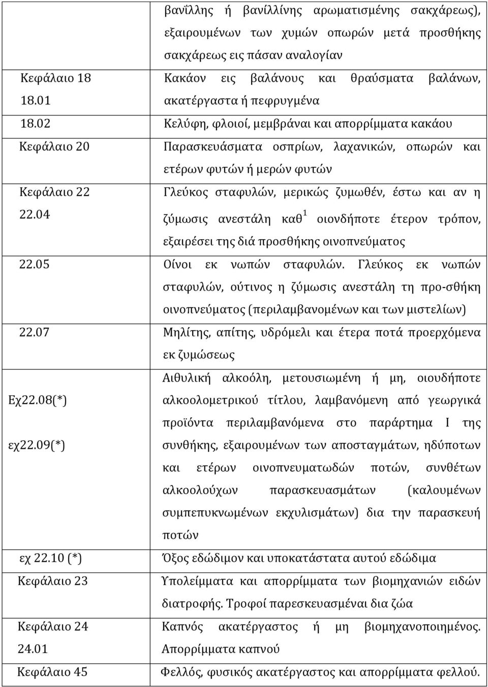 02 Κελύφη, φλοιοί, µεµβράναι και απορρίµµατα κακάου Κεφάλαιο 20 Παρασκευάσµατα οσπρίων, λαχανικών, οπωρών και ετέρων φυτών ή µερών φυτών Κεφάλαιο 22 Γλεύκος σταφυλών, µερικώς ζυµωθέν, έστω και αν η