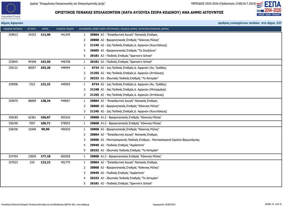 335121 80557 103,28 448494 1 6724 Α2-1ος Παιδικός Σταθμός Δ. Αχαρνών (Αγ. Τριάδος) 2 21255 Α2-4ος Παιδικός Σταθμός Δ. Αχαρνών (Αττάλειας) 335906 7322 122,32 449555 1 6724 Α2-1ος Παιδικός Σταθμός Δ.
