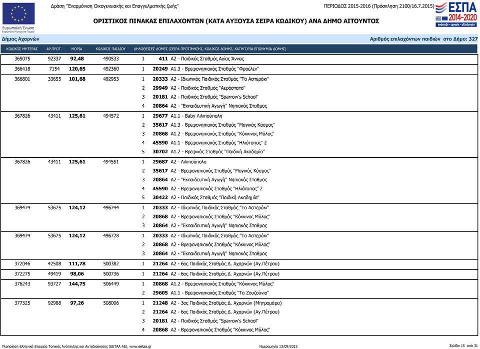 Νηπιακός Σταθμος 367826 43411 125,61 494572 1 29677 Α1.1 - Βaby Λιλιπούπολη 2 35617 Α1.3 - Βρεφονηπιακός Σταθμός "Μαγικός Κόσμος" 3 20868 Α1.2 - Βρεφονηπιακός Σταθμός "Κόκκινος Μύλος" 4 45590 Α1.