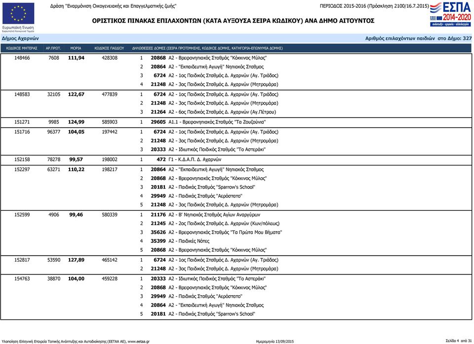 1 - Βρεφονηπιακός Σταθμός "Τα Ζουζούνια" 151716 96377 104,05 197442 1 6724 Α2-1ος Παιδικός Σταθμός Δ.