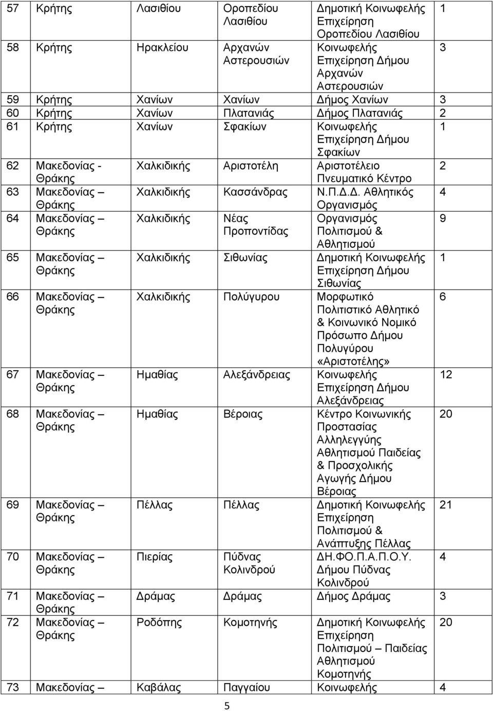 μος Πλατανιάς 6 Κρήτης Χανίων Σφακίων Κοινωφελής Σφακίων 6-6 6 6 66 67 68 69 70 7 7 Χαλκιδικής Αριστοτέλη Αριστοτέλειο Πνευματικό Κέντρο Χαλκιδικής Κασσάνδρας Ν.Π.Δ.