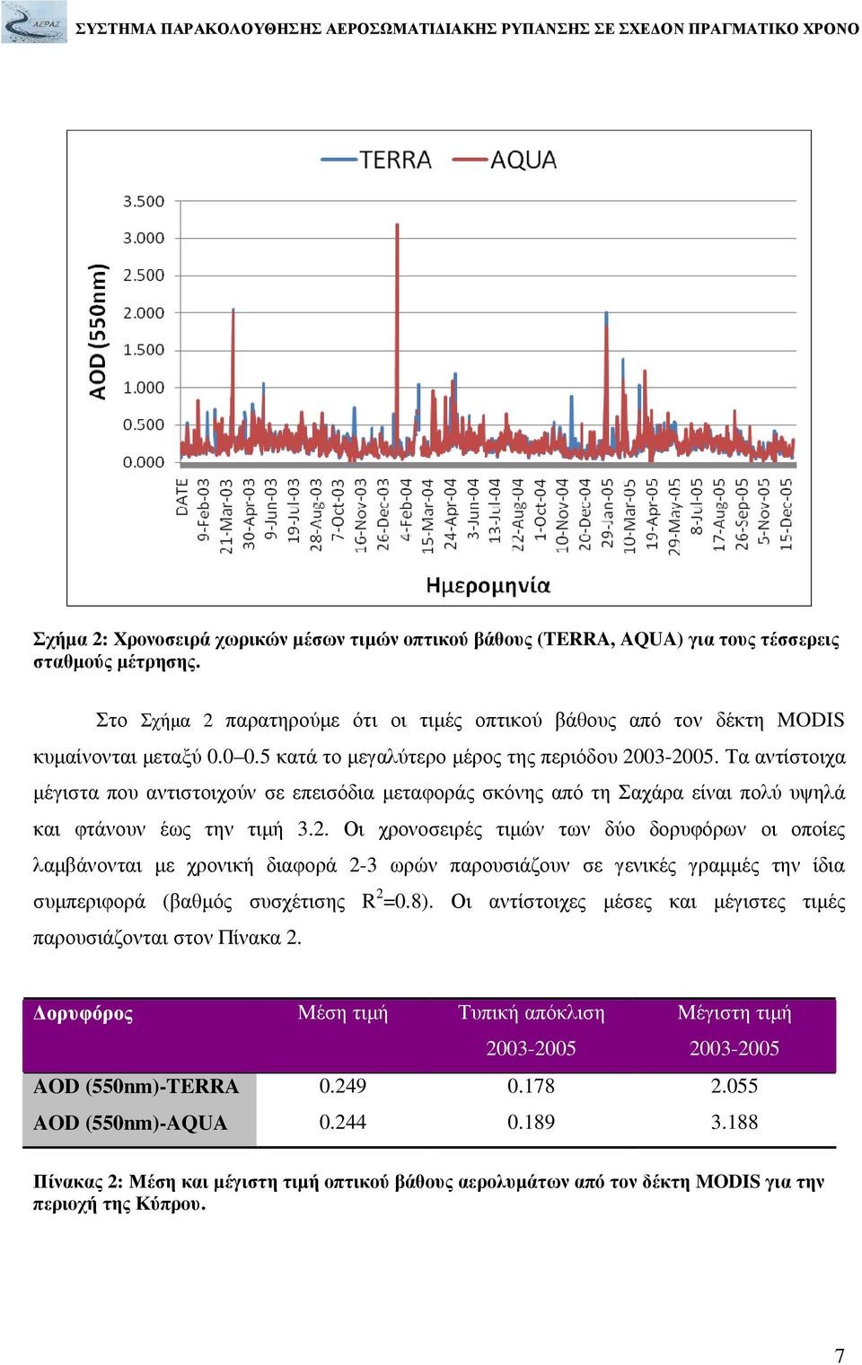 03-2005. Τα αντίστοιχα µέγιστα που αντιστοιχούν σε επεισόδια µεταφοράς σκόνης από τη Σαχάρα είναι πολύ υψηλά και φτάνουν έως την τιµή 3.2. Οι χρονοσειρές τιµών των δύο δορυφόρων οι οποίες λαµβάνονται µε χρονική διαφορά 2-3 ωρών παρουσιάζουν σε γενικές γραµµές την ίδια συµπεριφορά (βαθµός συσχέτισης R 2 =0.