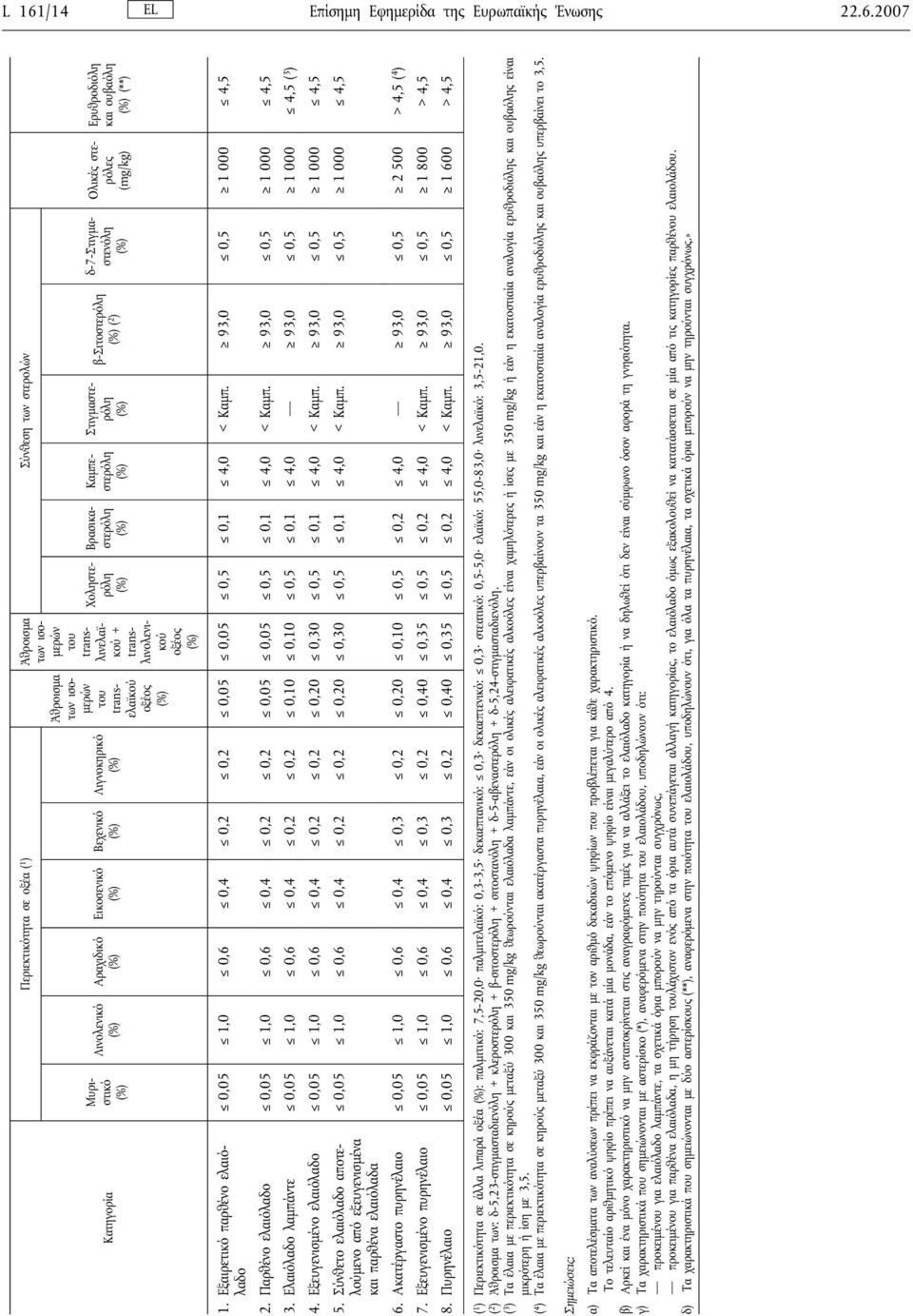 στερόλες (mg/kg) Ερυθροδιόλη και ουβαόλη (**) 1. Εξαιρετικό παρθένο ελαιόλαδο 0,05 1,0 0,6 0,4 0,2 0,2 0,05 0,05 0,5 0,1 4,0 < Καμπ. 93,0 0,5 1 000 4,5 2.
