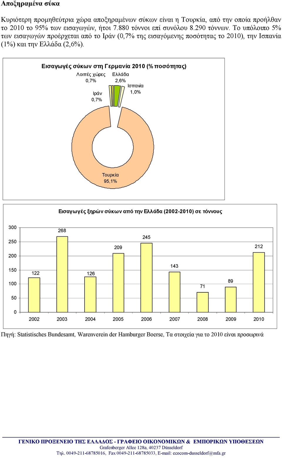 Το υπόλοιπο 5% των εισαγωγών προέρχεται από το Ιράν (0,7% της εισαγόμενης ποσότητας το 2010), την Ισπανία (1%) και την Ελλάδα (2,6%).