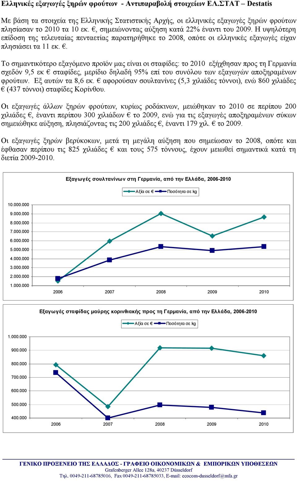 . Το σημαντικότερο εξαγόμενο προϊόν μας είναι οι σταφίδες: το 2010 εξήχθησαν προς τη Γερμανία σχεδόν 9,5 εκ σταφίδες, μερίδιο δηλαδή 95% επί του συνόλου των εξαγωγών αποξηραμένων φρούτων.