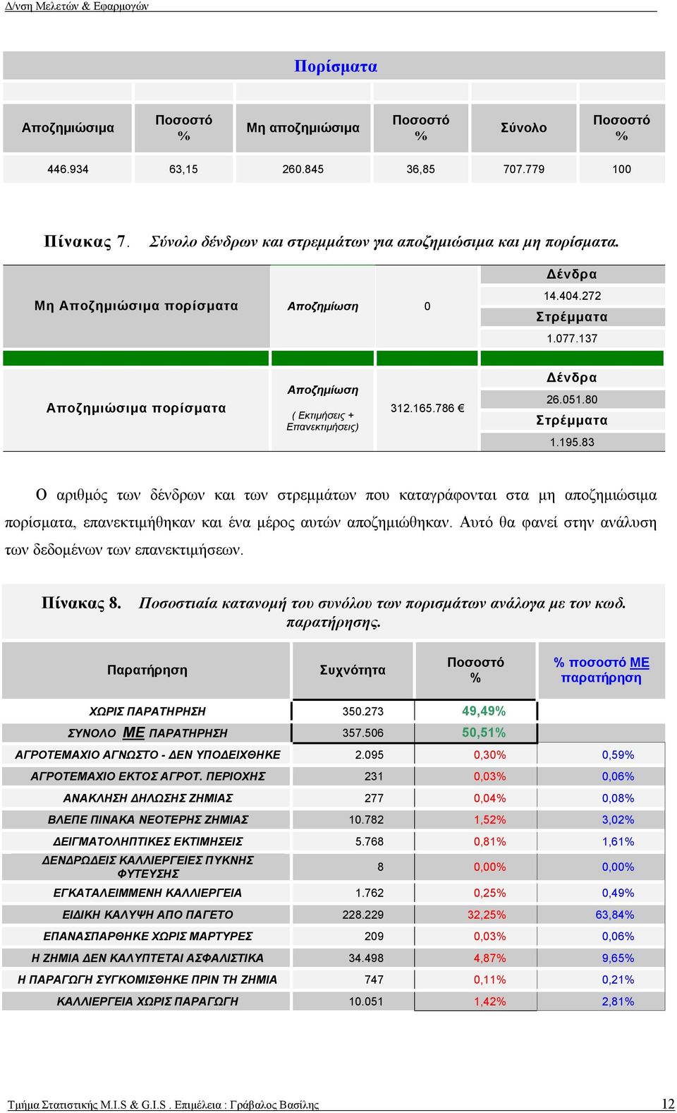 83 Ο αριθμός των δένδρων και των στρεμμάτων που καταγράφονται στα μη αποζημιώσιμα πορίσματα, επανεκτιμήθηκαν και ένα μέρος αυτών αποζημιώθηκαν.