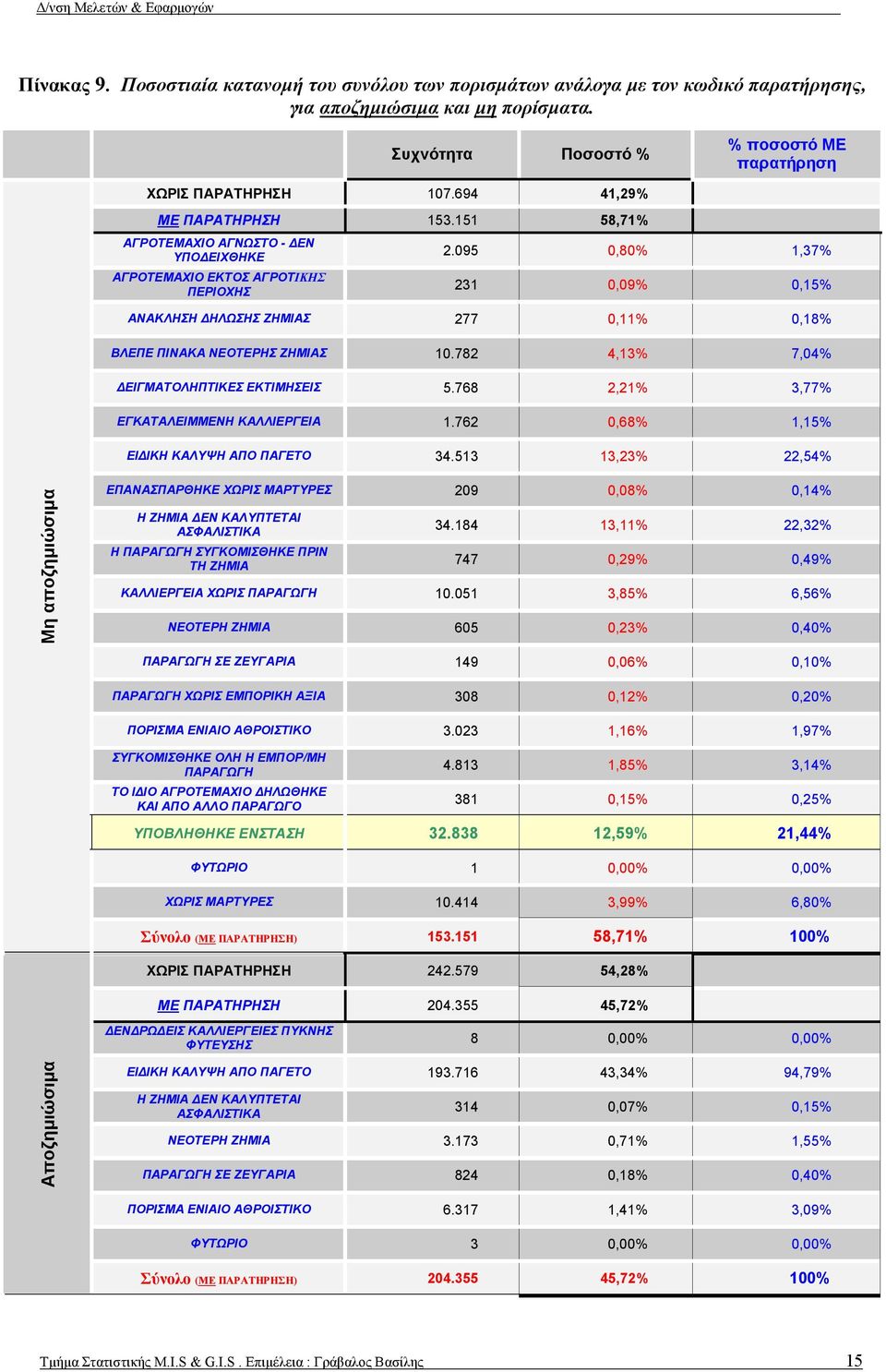 095 0,80% 1,37% 231 0,09% 0,15% ΑΝΑΚΛΗΣΗ ΔΗΛΩΣΗΣ ΖΗΜΙΑΣ 277 0,11% 0,18% ΒΛΕΠΕ ΠΙΝΑΚΑ ΝΕOΤΕΡΗΣ ΖΗΜΙΑΣ 10.782 4,13% 7,04% ΔΕΙΓΜΑΤΟΛΗΠΤΙΚΕΣ ΕΚΤΙΜΗΣΕΙΣ 5.768 2,21% 3,77% ΕΓΚΑΤΑΛΕΙΜΜΕΝΗ ΚΑΛΛΙΕΡΓΕΙΑ 1.