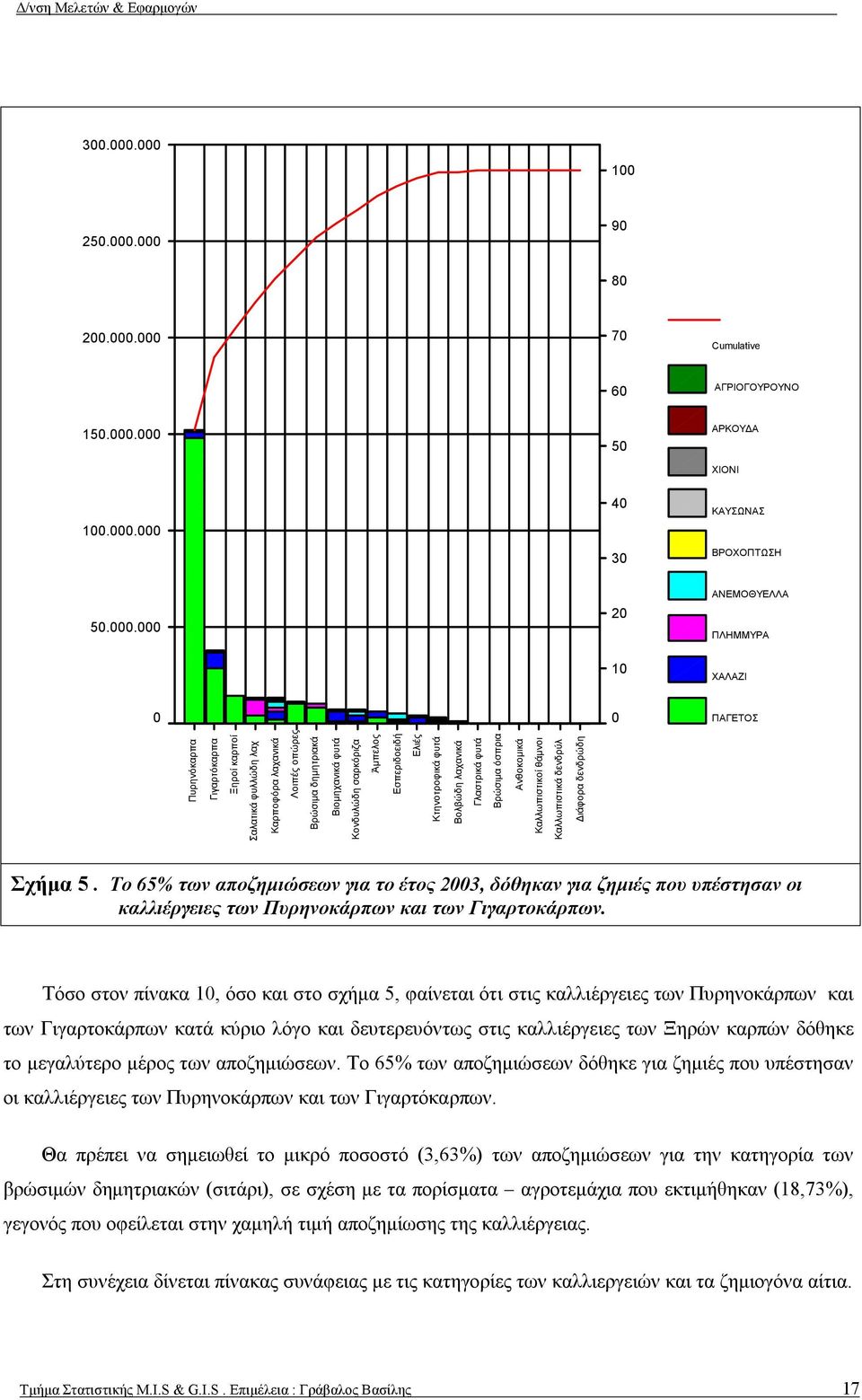 Πυρηνόκαρπα Γιγαρτόκαρπα Ξηροί καρποί Σαλατικά φυλλώδη λαχ Καρποφόρα λαχανικά Λοιπές οπώρες Βρώσιμα δημητριακά Βιομηχανικά φυτά Κονδυλώδη σαρκόριζα Άμπελος Εσπεριδοειδή Ελιές Κτηνοτροφικά φυτά