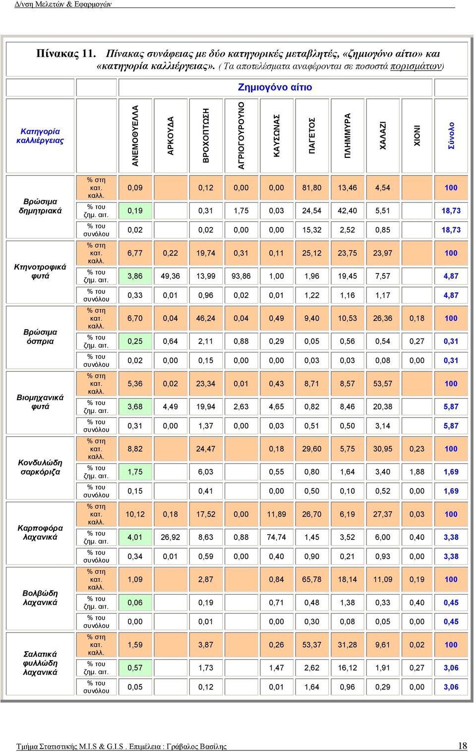 δημητριακά Κτηνοτροφικά φυτά Βρώσιμα όσπρια Βιομηχανικά φυτά Κονδυλώδη σαρκόριζα Καρποφόρα λαχανικά Βολβώδη λαχανικά Σαλατικά φυλλώδη λαχανικά % στη κατ. καλλ. ζημ. αιτ.