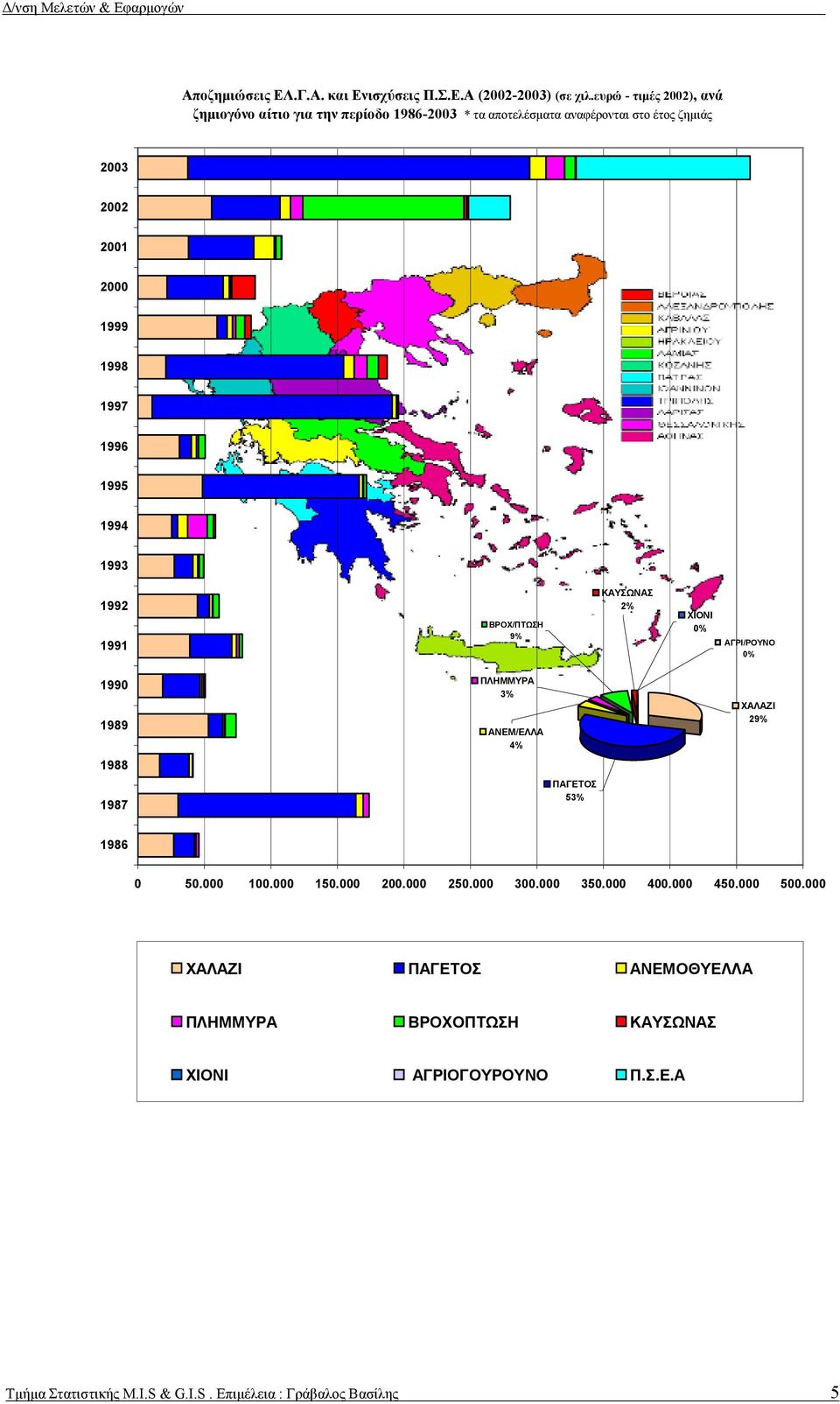 1996 1995 1994 1993 1992 1991 ΒΡΟΧ/ΠΤΩΣΗ 9% ΚΑΥΣΩΝΑΣ 2% ΧΙΟΝΙ 0% ΑΓΡΙ/ΡΟΥΝΟ 0% 1990 1989 ΠΛΗΜΜΥΡΑ 3% ΑΝΕΜ/ΕΛΛΑ 4% ΧΑΛΑΖΙ 29% 1988 1987 ΠΑΓΕΤΟΣ 53%