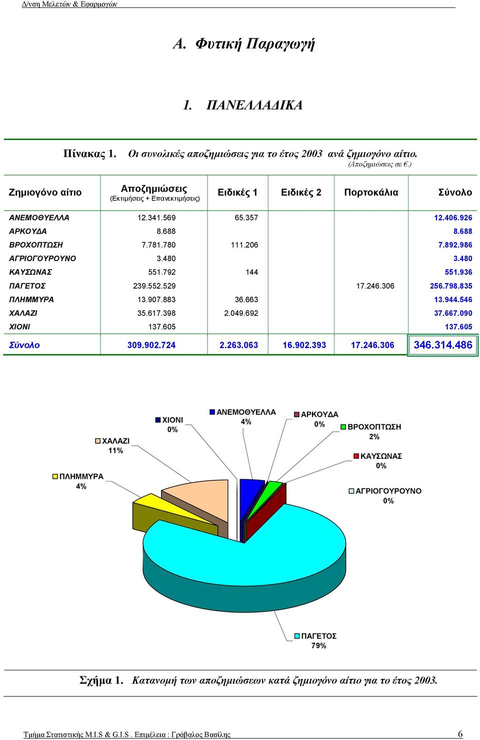 986 ΑΓΡΙΟΓΟΥΡΟΥΝΟ 3.480 3.480 ΚΑΥΣΩΝΑΣ 551.792 144 551.936 ΠΑΓΕΤΟΣ 239.552.529 17.246.306 256.798.835 ΠΛΗΜΜΥΡΑ 13.907.883 36.663 13.944.546 ΧΑΛΑΖΙ 35.617.398 2.049.692 37.667.090 ΧΙΟΝΙ 137.605 137.