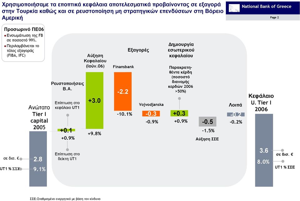 1 +0.9% Αύξηση Κεφαλαίου (Ιούν.06) +3.0 +9.8% Finansbank -2.2-10.1% Εξαγορές Vojvodjanska -0.