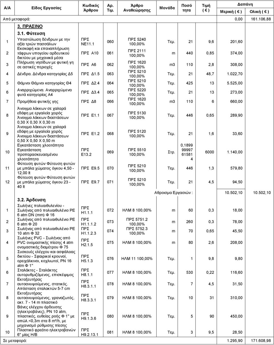 060 Α0 06 Α6 06 Δένδρα. Δένδρα κατηγορίας Δ5 Δ.5 06 5 Θάμνοι Θάμνοι κατηγορίας Θ Δ. 06 6 Αναρριχώμενα. Αναρριχώμενα φυτά κατηγορίας Α Δ.