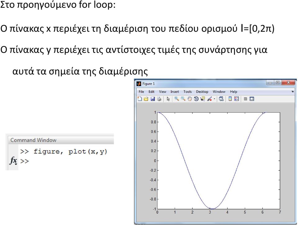 I=[0,2π) Ο πίνακας y περιέχει τις