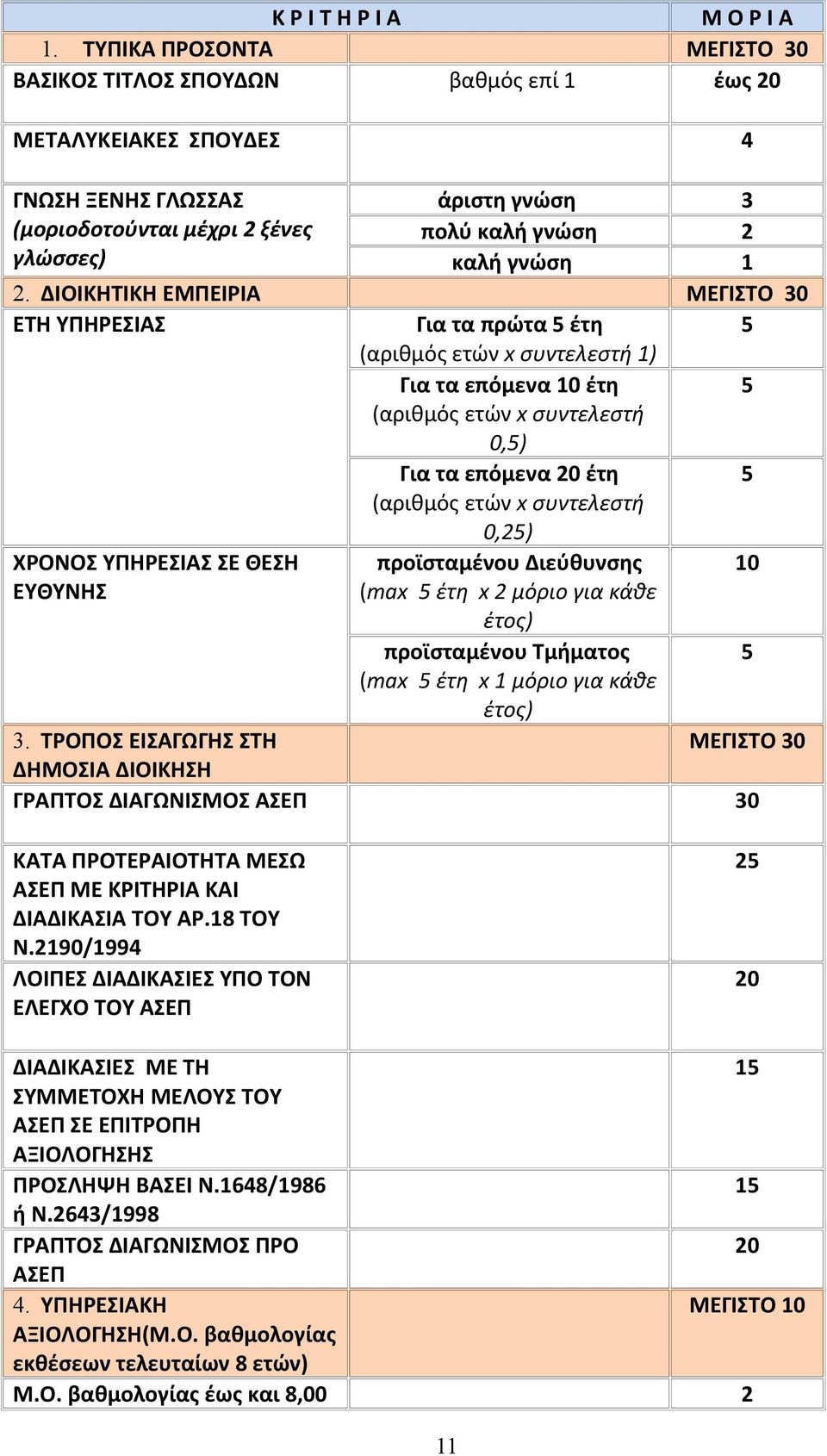 2. ΔΙΟΙΚΗΤΙΚΗ ΕΜΠΕΙΡΙΑ ΜΕΓΙΣΤΟ 30 ΕΤΗ ΥΠΗΡΕΣΙΑΣ Για τα πρώτα 5 έτη 5 (αριθμός ετών x συντελεστή 1) Για τα επόμενα 10 έτη 5 (αριθμός ετών x συντελεστή 0,5) Για τα επόμενα 20 έτη (αριθμός ετών x